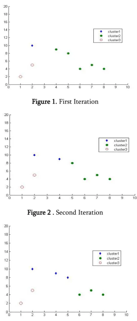 Figure 1. First Iteration 