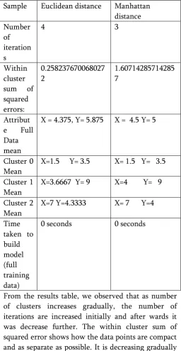 TABLE FOR STATIC K-MEANS ALGORITHM RESUSTS WITH DIFF K VALUES 