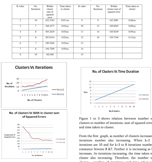 Table  3. Results of static k-means clustering with different k values 