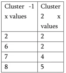 Table  5. The X- Values For Different K Values After Execution of K- Means Algorithm 