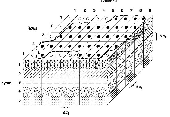 Figure 3 – Schematisation of MODFLOW (Harbaugh, 2005). 