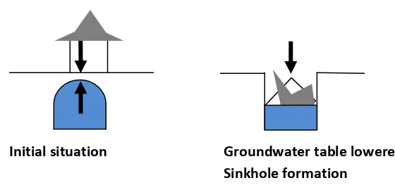 Figure 5 – Simplified illustration of sinkhole formation mechanism. 