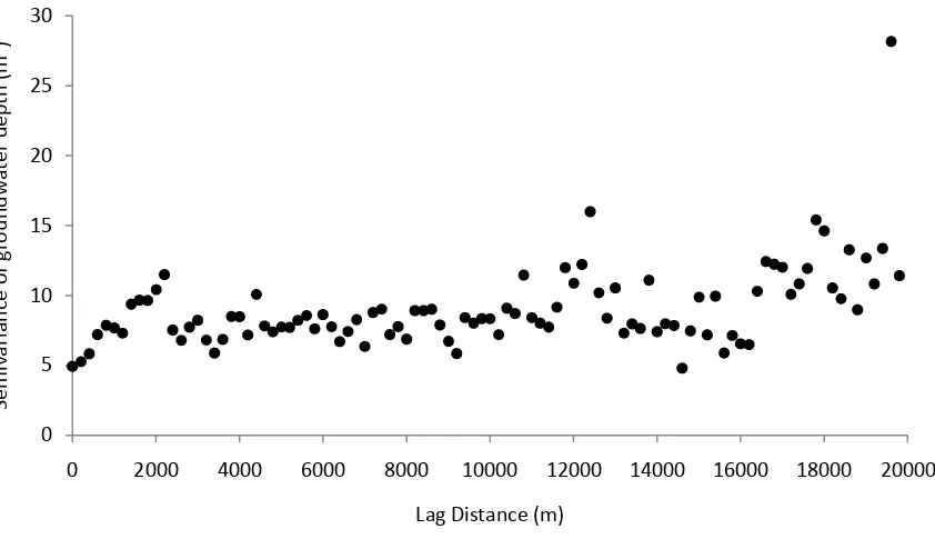 Figure 8 – Semivariogram showing the lack of spatial correlation between groundwater depths.