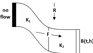 Figure 10 – Model schematization (side view).Model schematization (side view). 