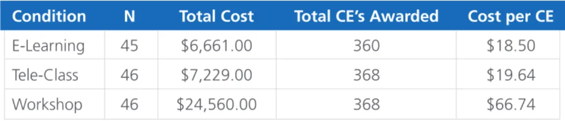 Table 1 - Return on Investment Findings