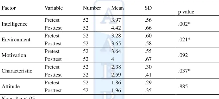 Table 6 Pretest and posttest results of the experimental group 