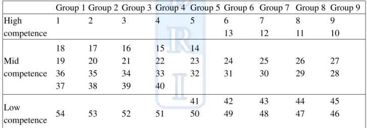 Table 2. The grouping of students in the experimental group 