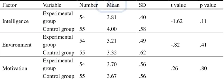 Table 4 Pretest results between two groups 