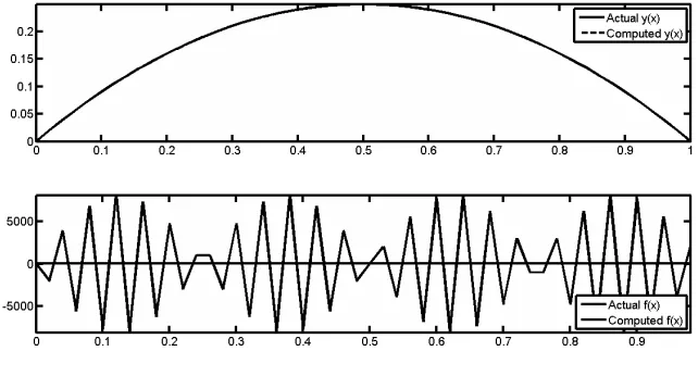 Figure 1.1: Exact and the computed solution for forward problem (top) andthe inverse problem (bottom).