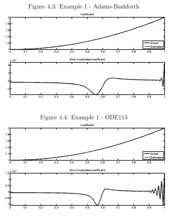Figure 4.3: Example 1 - Adams-Bashforth