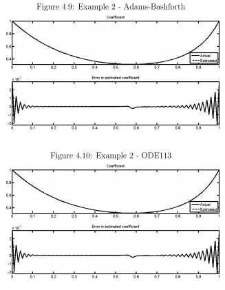 Figure 4.9: Example 2 - Adams-Bashforth
