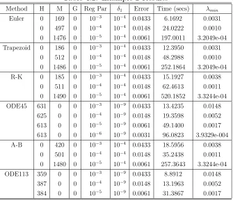 Table 4.2: Example 2 Results