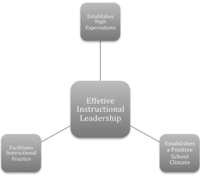 Figure 1. Effective instructional leadership (CCSSO, 2008).