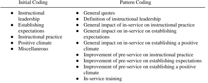 Table 3 illustrates the codes used during each phase of this study.