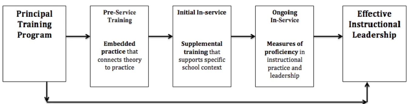 Figure 4. Model of Effective Instructional Leadership Training (EILT)