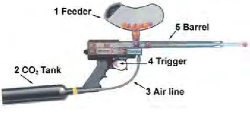 Figure 2.5 Paintball Machine 