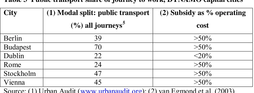Table 3  Public transport share of journey to work, DYNAMO capital cities  