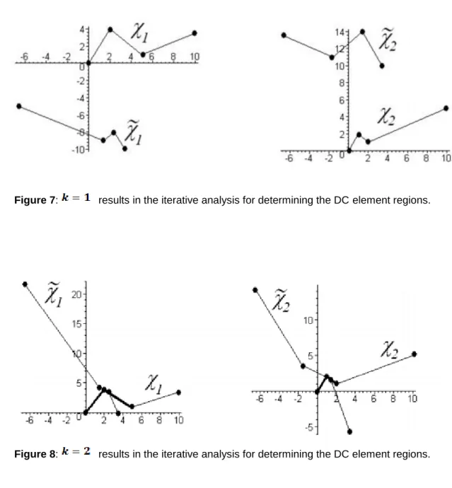 Figure 7:   results in the iterative analysis for determining the DC element regions. 