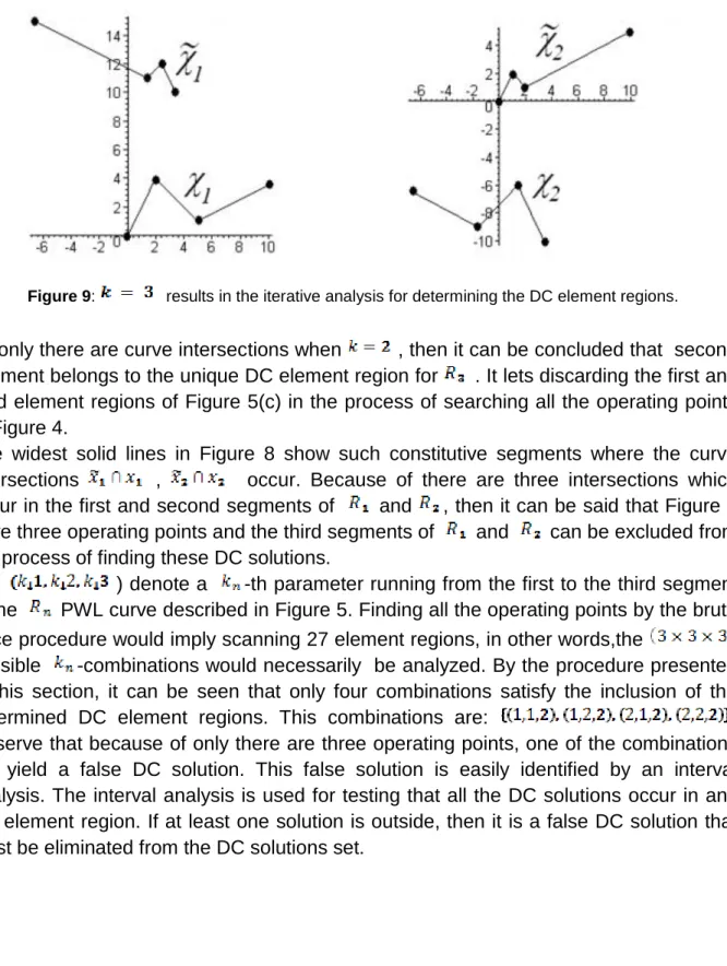 Figure 9:   results in the iterative analysis for determining the DC element regions. 