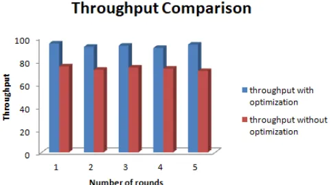 Figure 6 : Comparison of Delay for with and without 