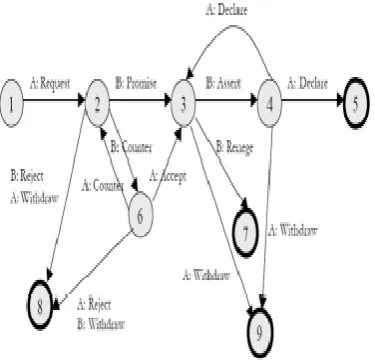 Fig 2: Taxonomy of email-acts utilized as a part of trials.  
