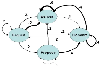 Figure 4 demonstrate that there is prescient incentive 