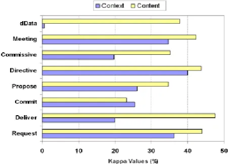 Fig 4: Kappa Values on 1F3 utilizing Relational (Context) highlights and Textual (Content) highlights
