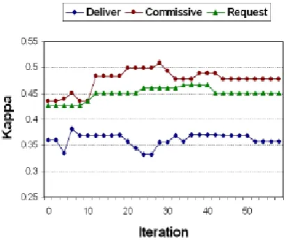 Fig 5: Kappa versus iteration on 1F3, using classifier strained on 3F2.  