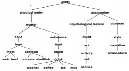 Fig. 2. A fragment of WordNet concept taxonomy.  Graph Based Information Content: Conventional corpus-basically based IC calls for to set up a space corpus for the thought scientific classification after which to process IC from the zone corpus in disconne