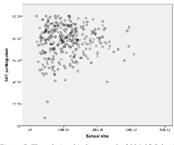 Figure 5. The relationship between the 2014-15 School Size and SAT Participation 