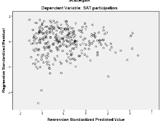 Figure 7. 2014-15 SAT Participation Homoscedasticity 