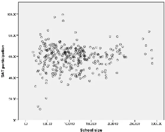 Figure 8. The relationship between the 2015-16 School Size and SAT participation 