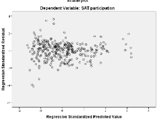 Figure 10. 2015-16 SAT Participation Homoscedasticity 