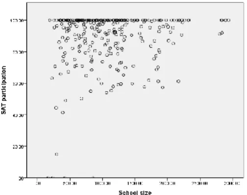 Figure 11. The relationship between the 2016-17 School Size and SAT participation 