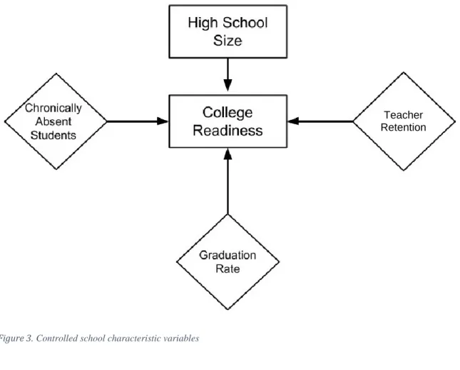 Figure 3. Controlled school characteristic variables 