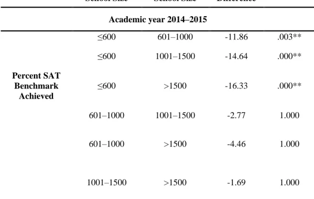 Table 7. Differences in value of Percent SAT Benchmark Achieved between different groups of School Size 