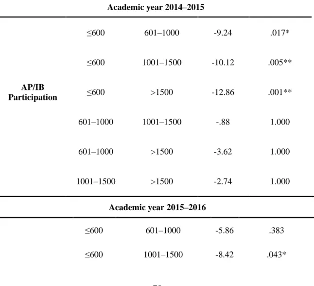 Table 8. Differences in value of AP/IB Participation between different groups of School Size 