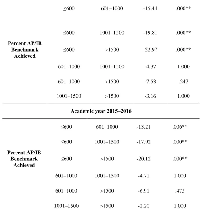 Table 9. Differences in value of Percent AP/IB Benchmark Achieved between different groups of School Size 