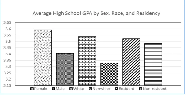 Figure 3. Average ACT English, Math, Reading, Science and Composite scores by sex,  race, and residency