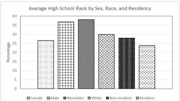 Figure 4. Average high school rank by sex, race, and residency. 
