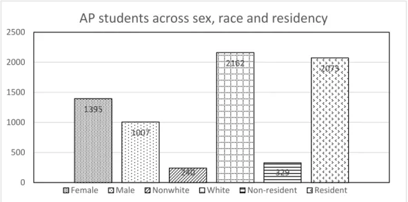 Figure 5. AP students across sex, race, and residency. 