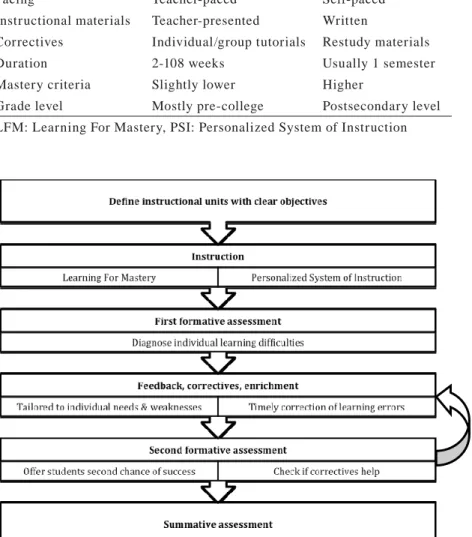 Table 1. Differences between learning for mastery and personalized system  of instruction