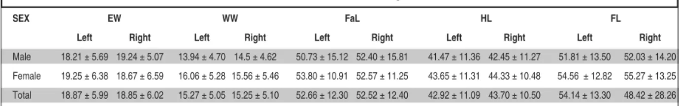 TABLE 1:  Mean values and standard deviation of lengths measured in the extremities.