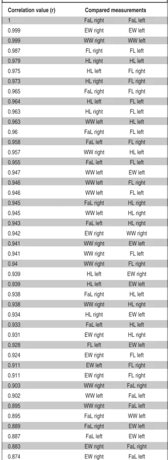 TABLE 2:  EW, WW, FaL, HL and FL values  measured for the right and left extremities compared 