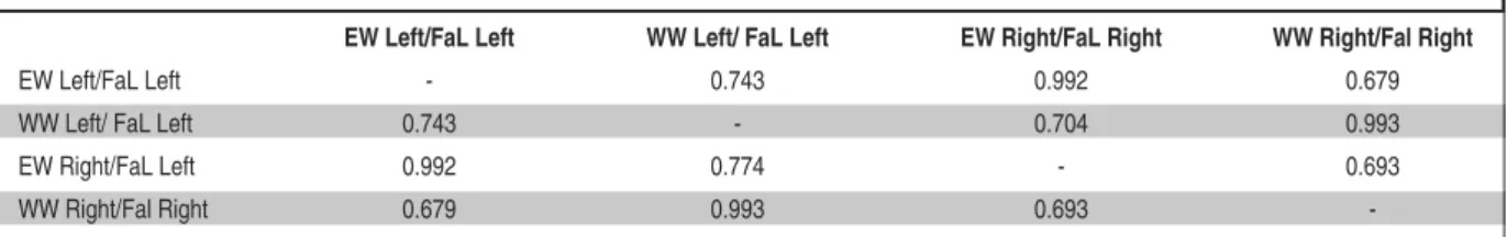 TABLE 4:  Correlation between elbow width and wrist width /forearm length.