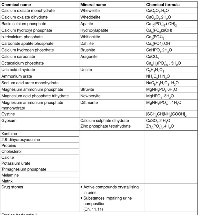 Table 2.3: Stone composition