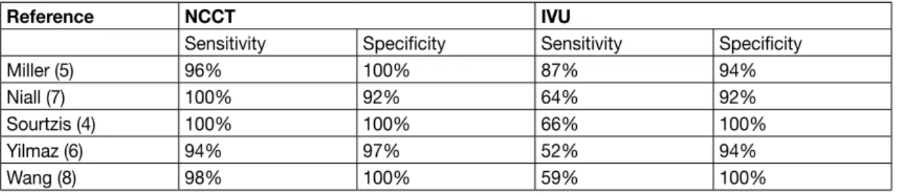 Table 3.1: Comparison of NCCT and IVU*