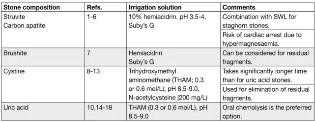 Table 5.2: Methods of percutaneous irrigation chemolysis