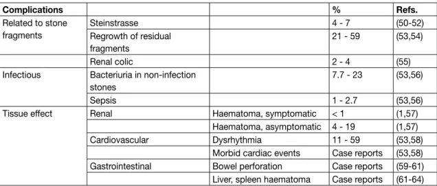 Table 5.3: SWL-related complications (1,50-64)