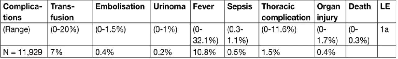Table 5.4: Complications following PNL 
